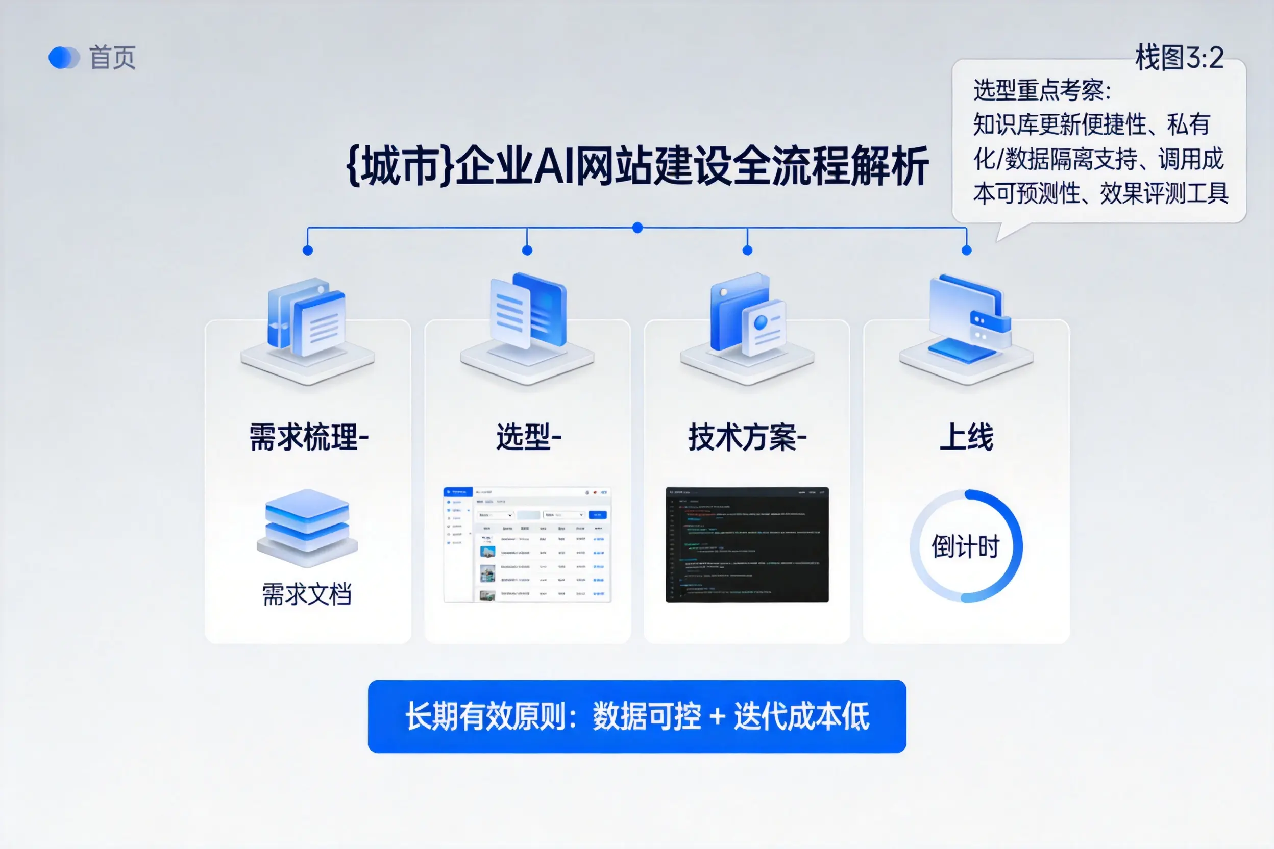 普洱企业AI网站建设如何入门?从需求梳理到上线全流程解析