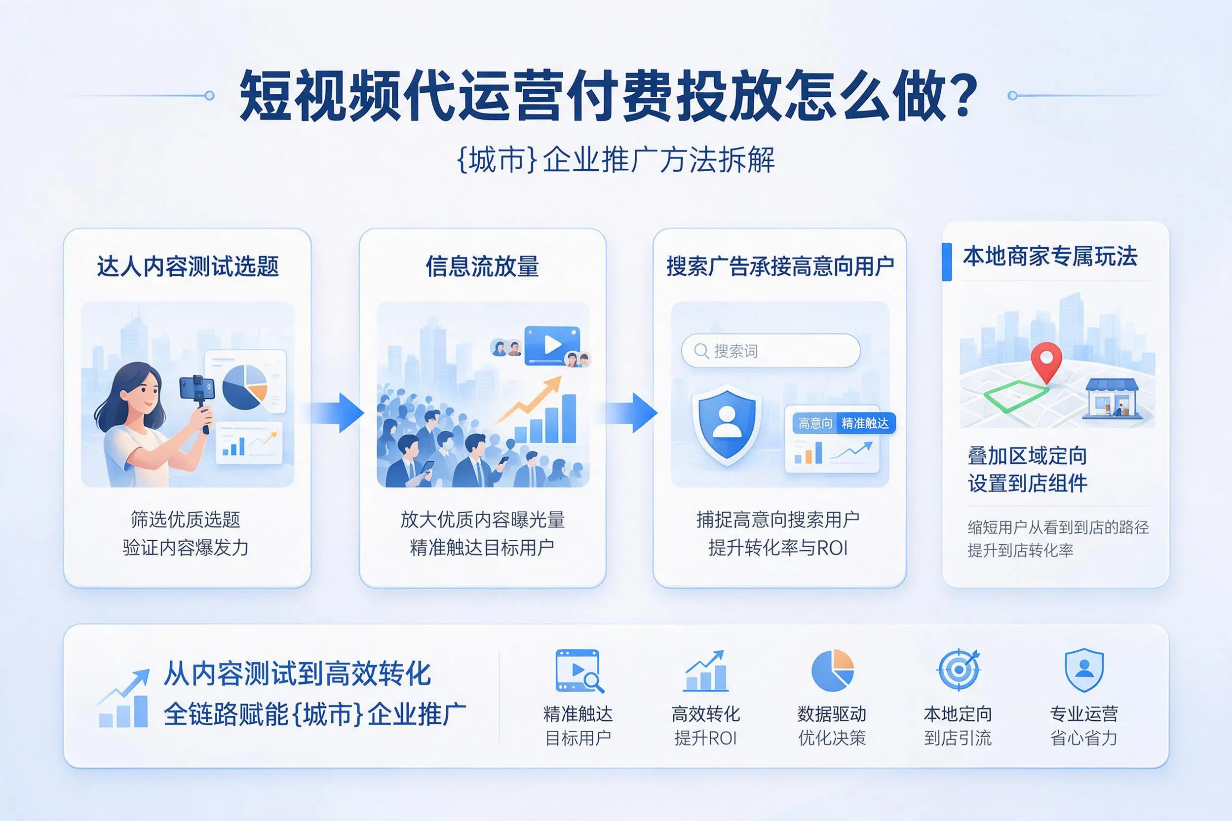 短视频代运营付费投放怎么做?普洱企业推广方法拆解