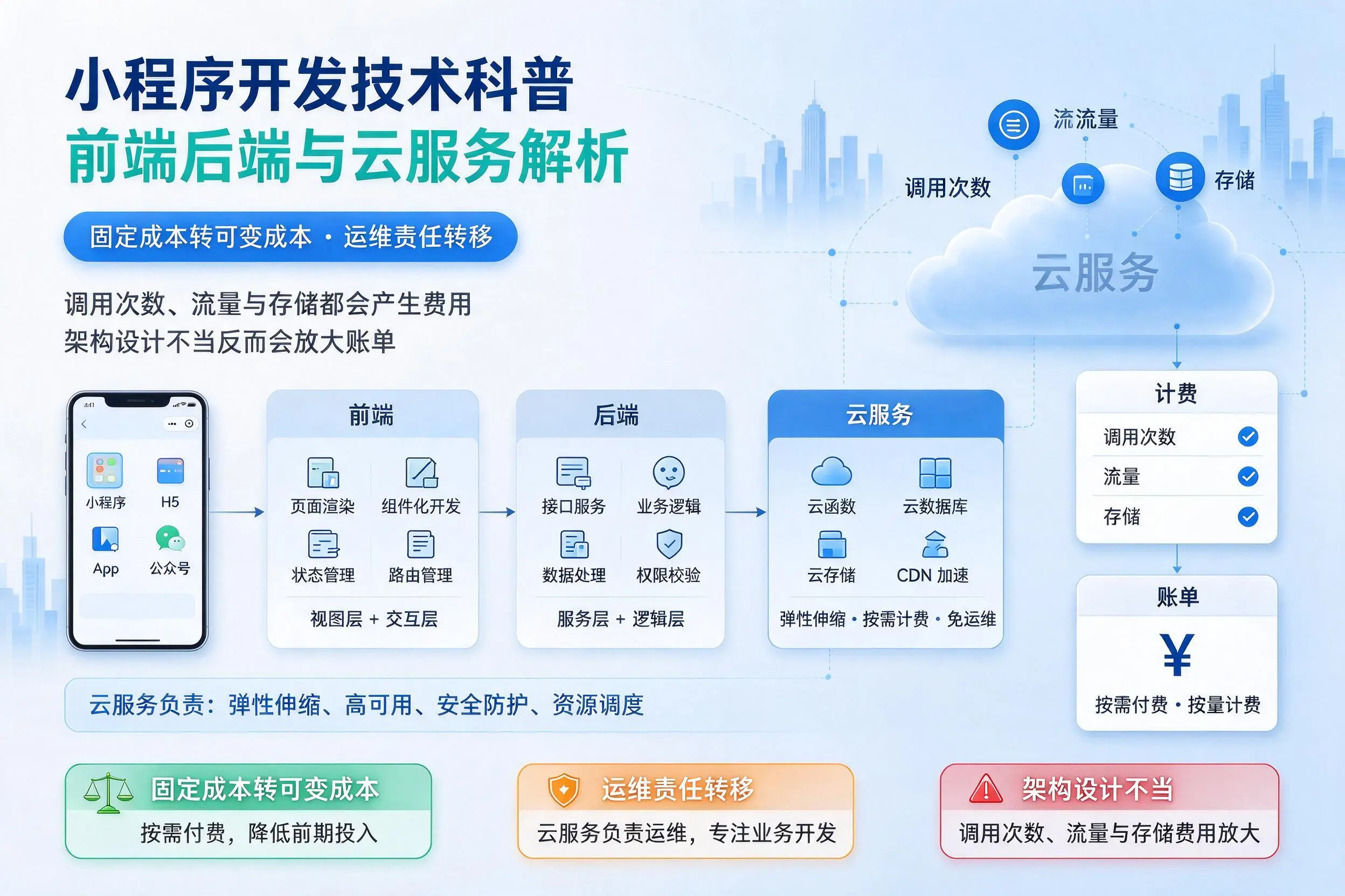 普洱小程序开发技术科普:前端后端与云服务解析