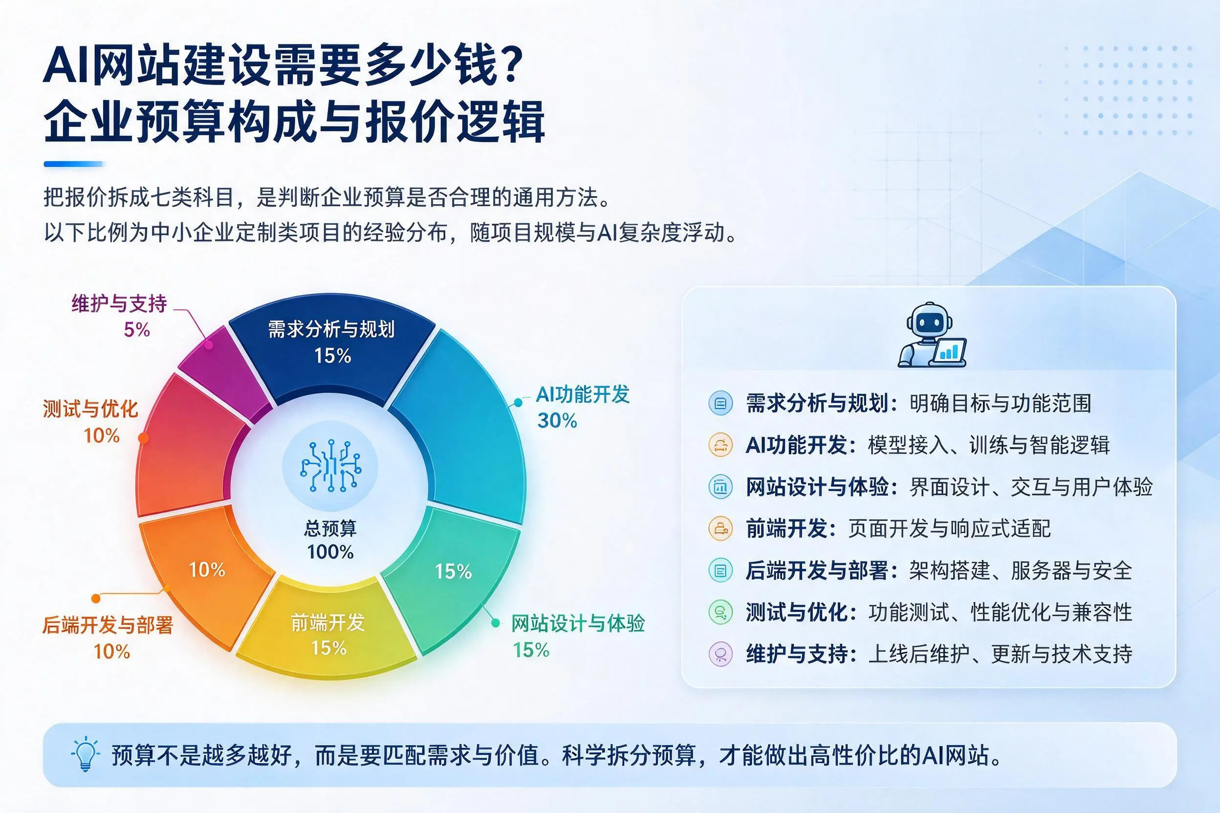 AI网站建设需要多少钱?普洱企业预算构成与报价逻辑