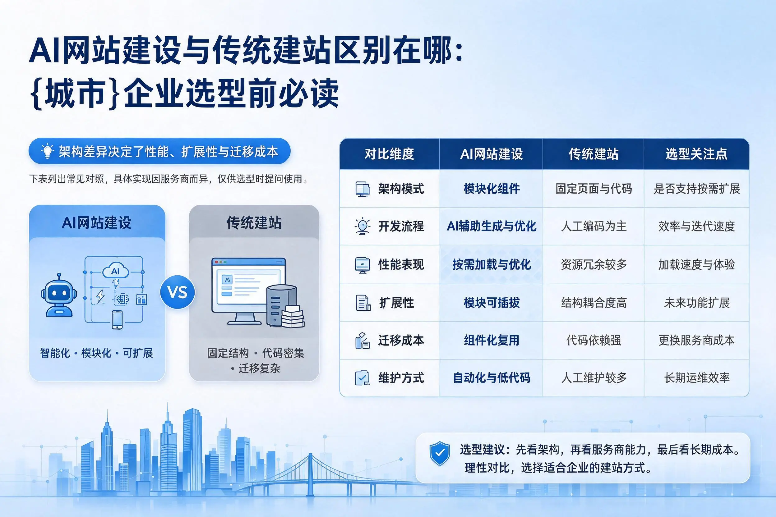 AI网站建设与传统建站区别在哪:普洱企业选型前必读
