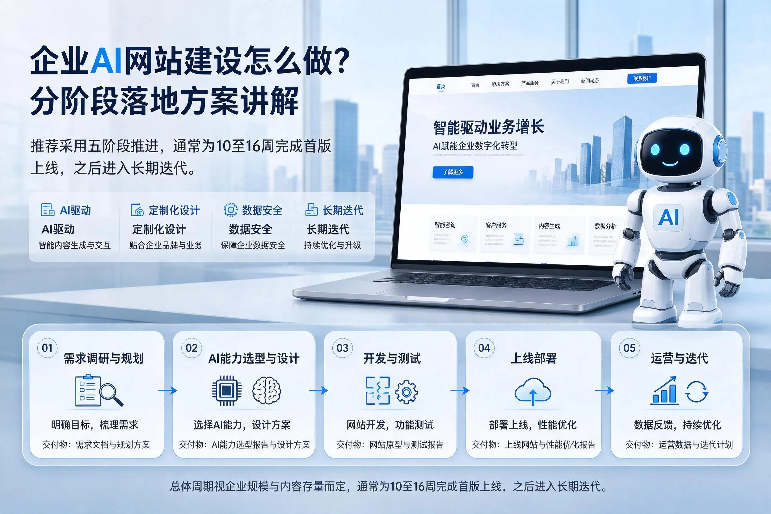 普洱企业AI网站建设怎么做?分阶段落地方案讲解