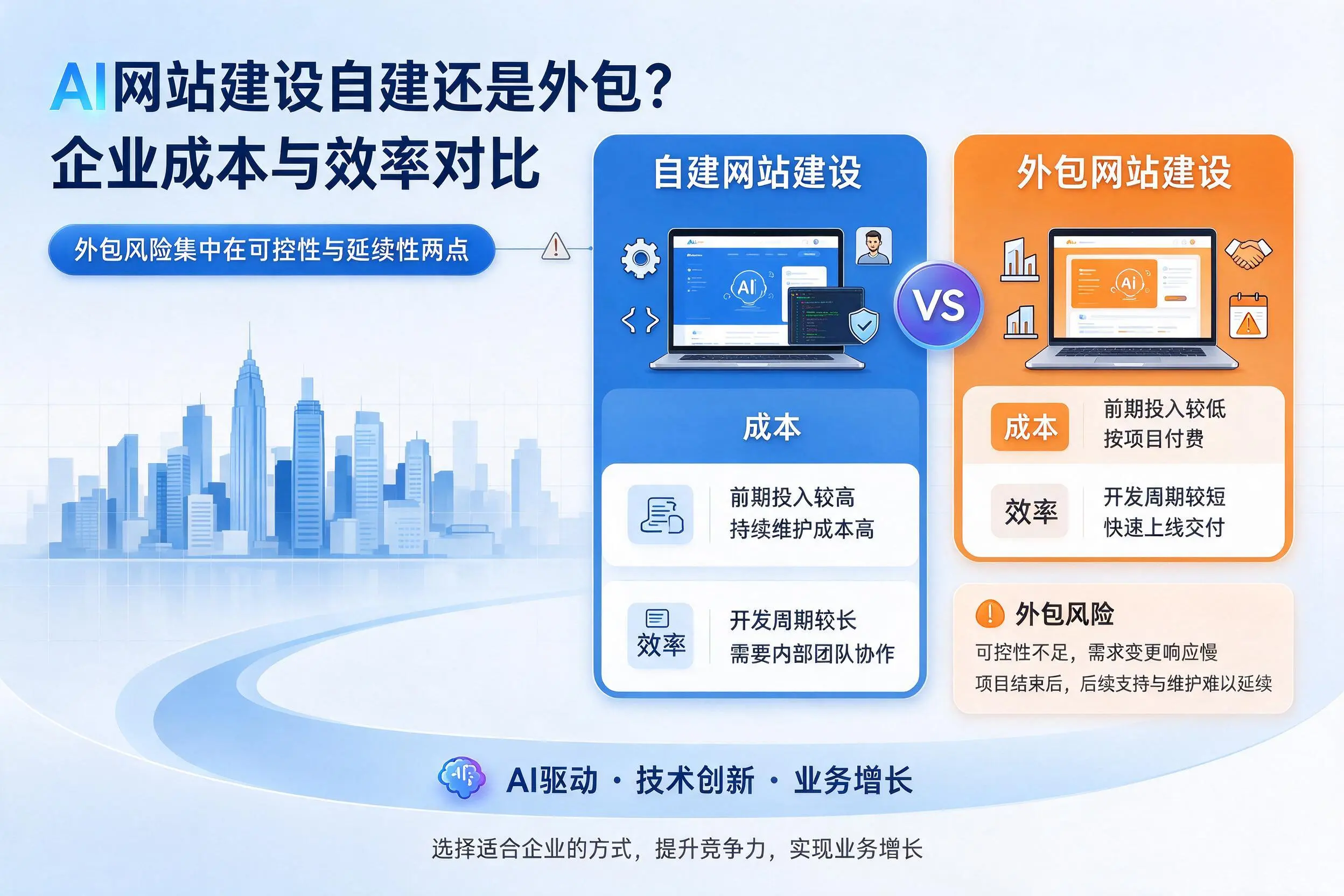AI网站建设自建还是外包？普洱企业成本与效率对比