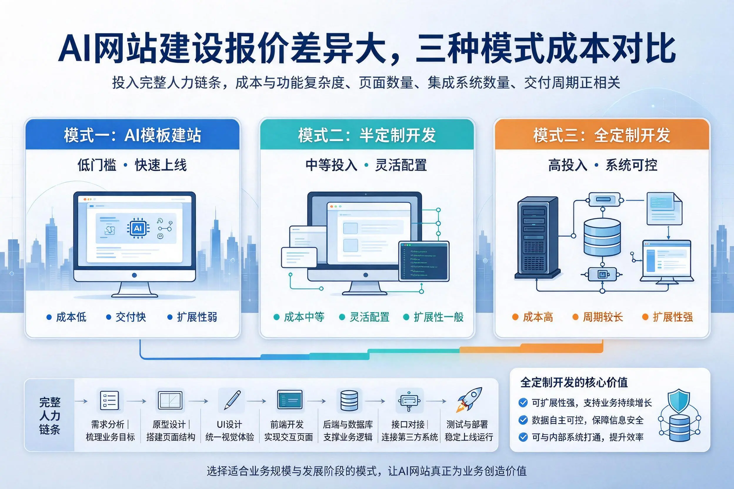 普洱AI网站建设报价差异大,三种模式成本对比