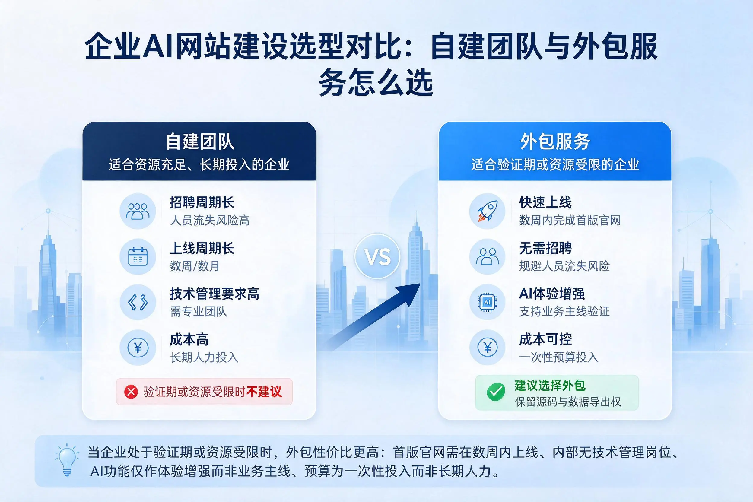 普洱企业AI网站建设选型对比：自建团队与外包服务怎么选