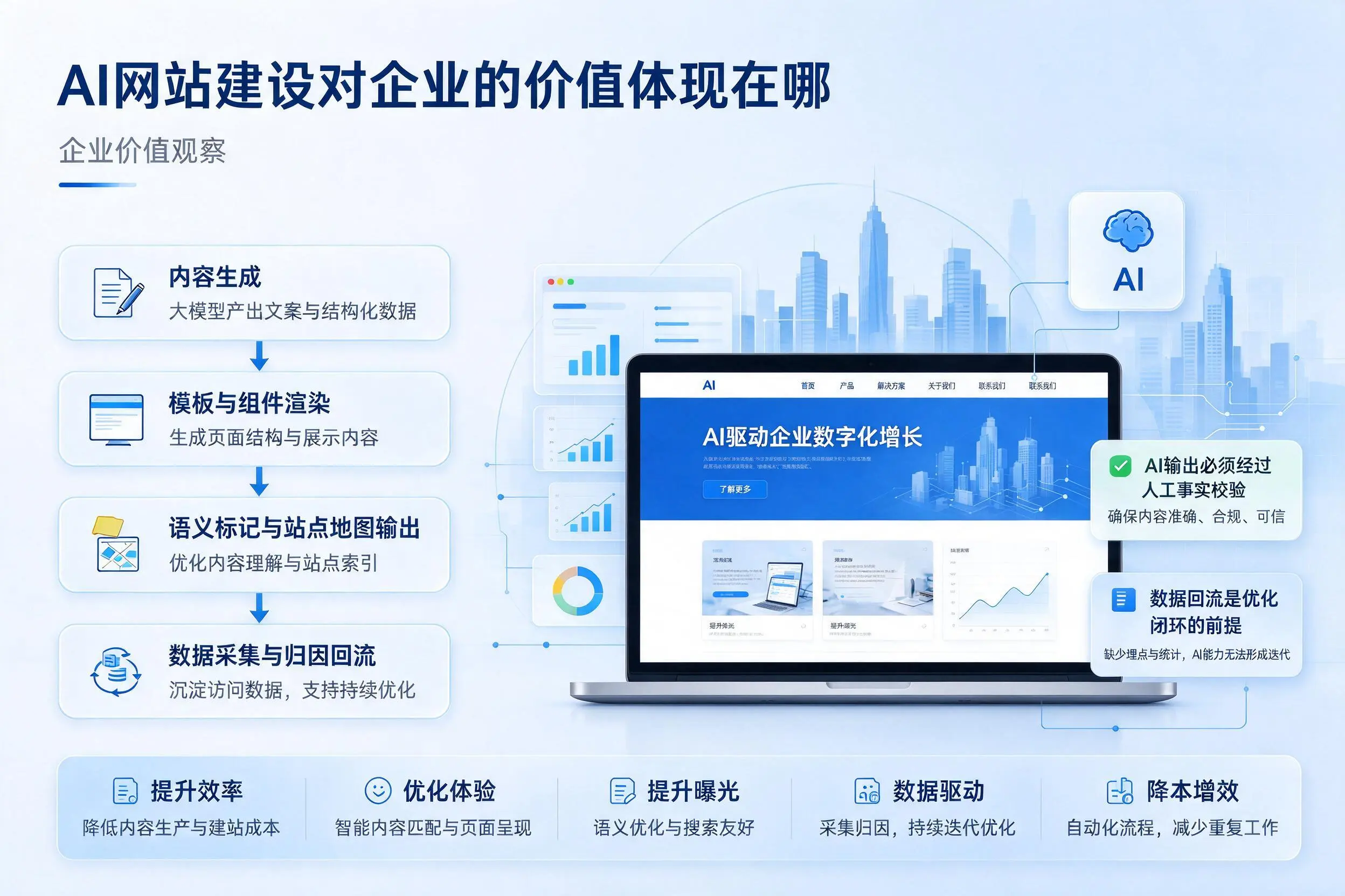 AI网站建设对企业的价值体现在哪，普洱实践观察