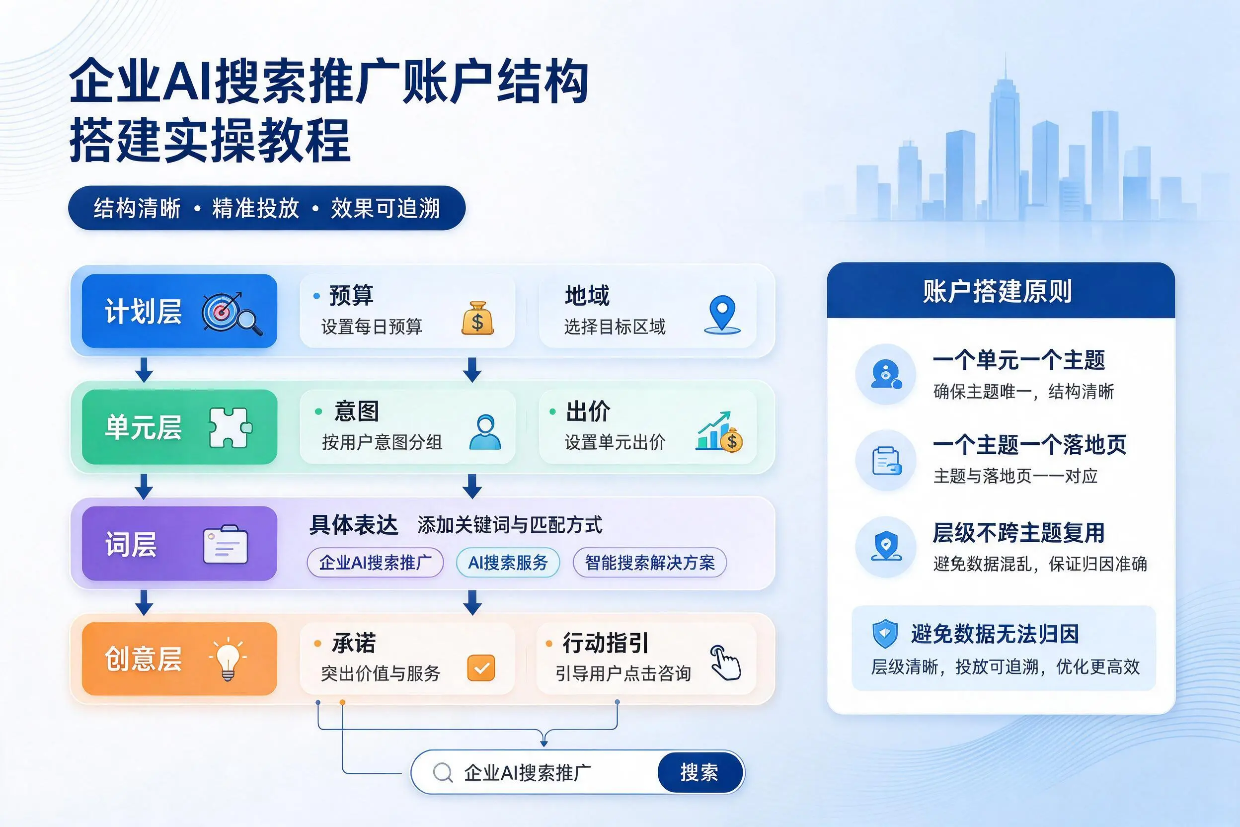 普洱企业AI搜索推广账户结构搭建实操教程